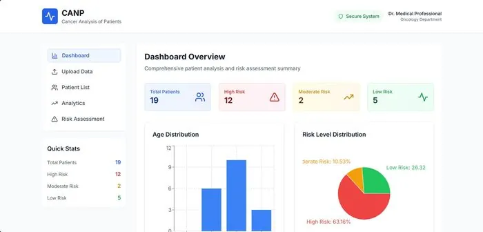 Cancer Analysis of Patients dashboard